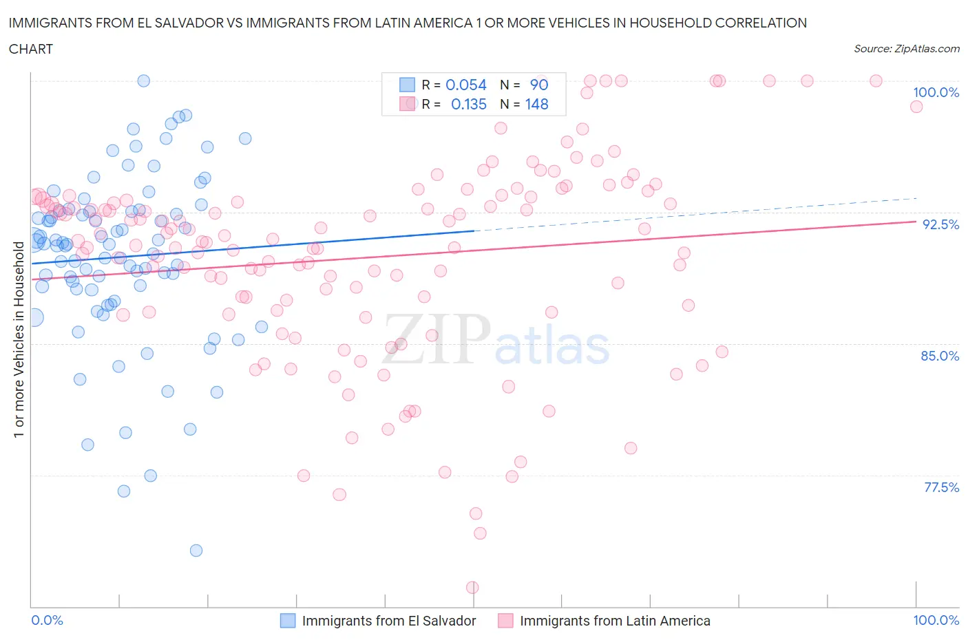 Immigrants from El Salvador vs Immigrants from Latin America 1 or more Vehicles in Household