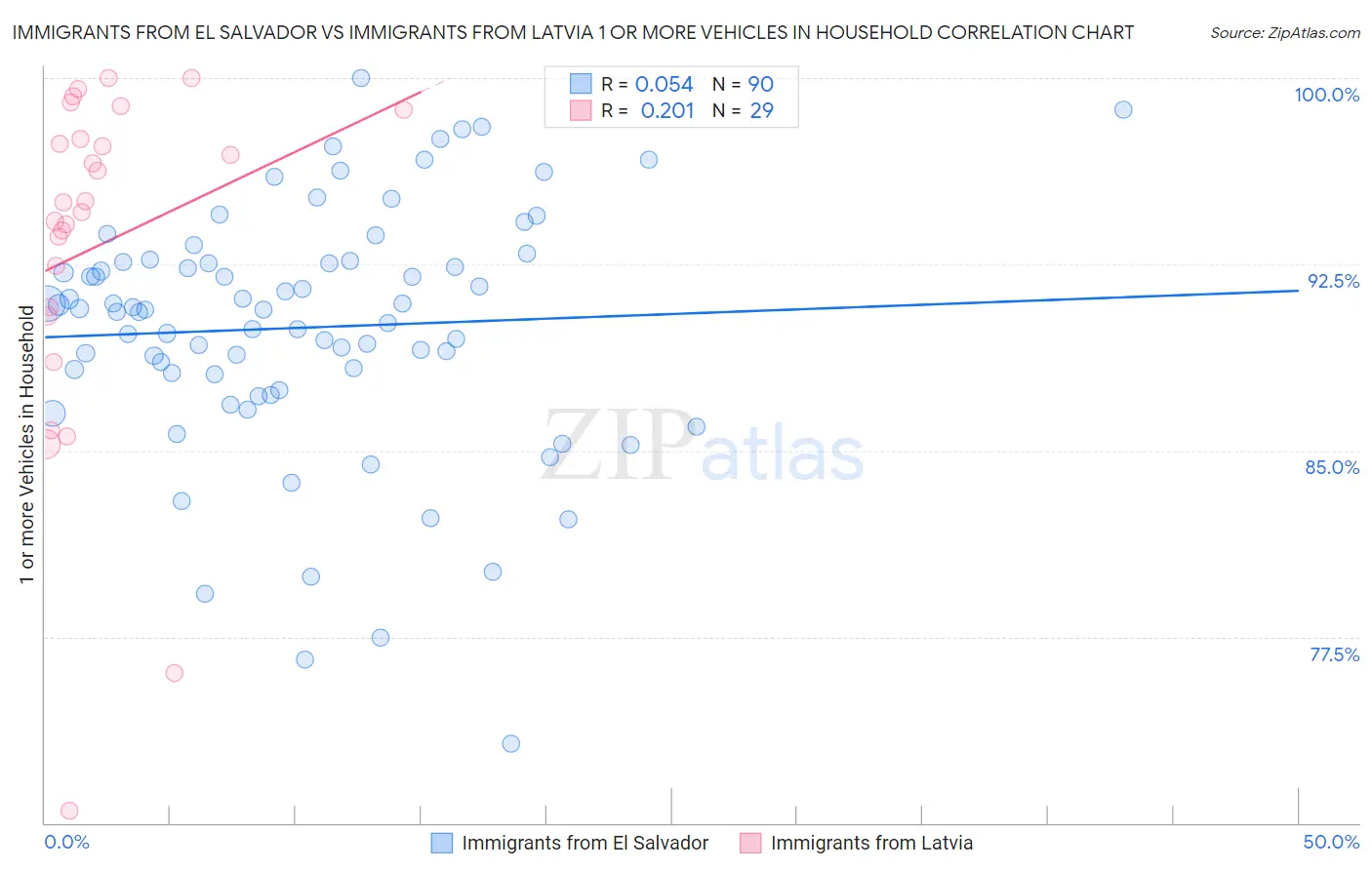 Immigrants from El Salvador vs Immigrants from Latvia 1 or more Vehicles in Household