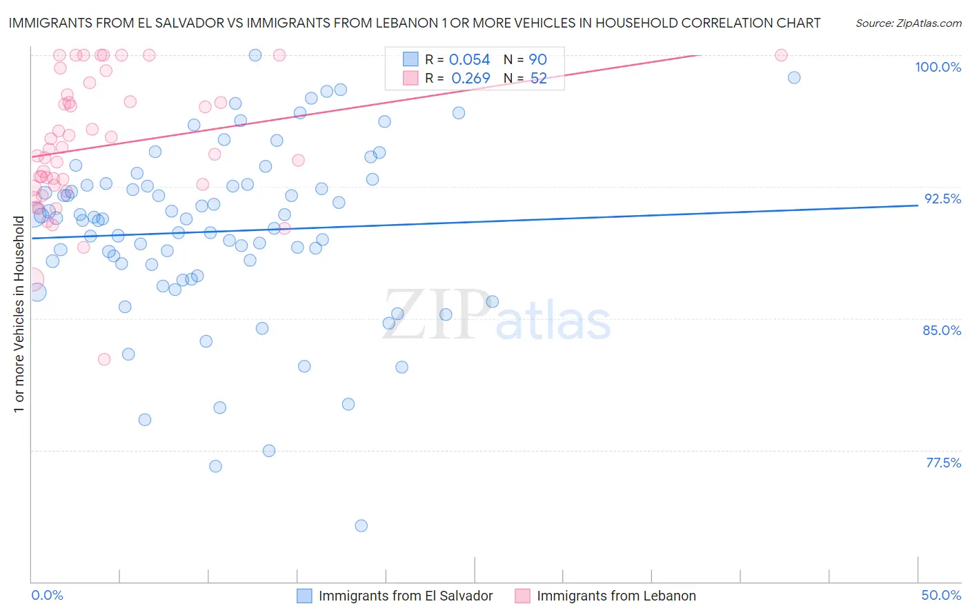 Immigrants from El Salvador vs Immigrants from Lebanon 1 or more Vehicles in Household