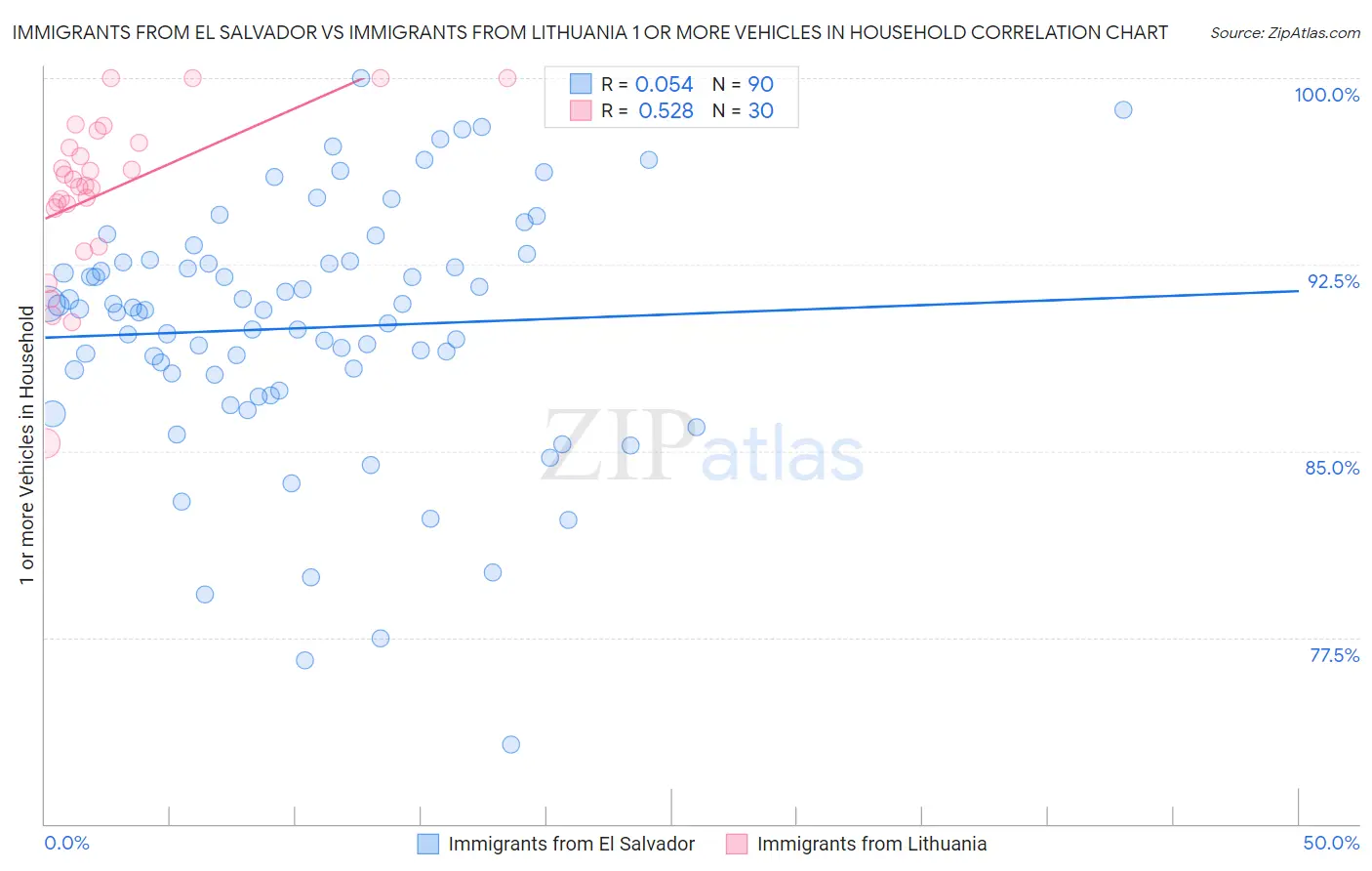 Immigrants from El Salvador vs Immigrants from Lithuania 1 or more Vehicles in Household