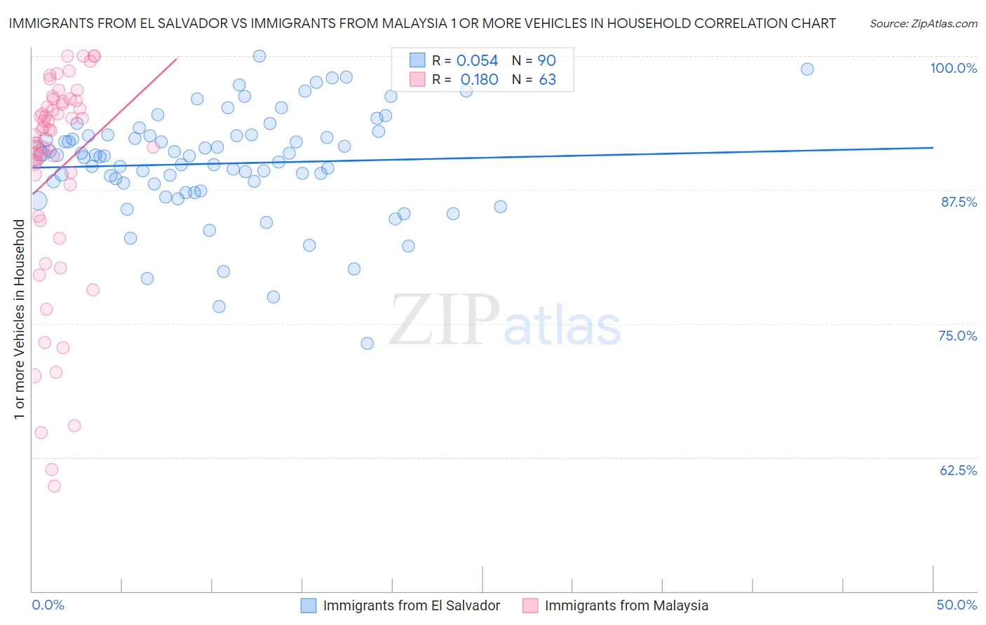 Immigrants from El Salvador vs Immigrants from Malaysia 1 or more Vehicles in Household