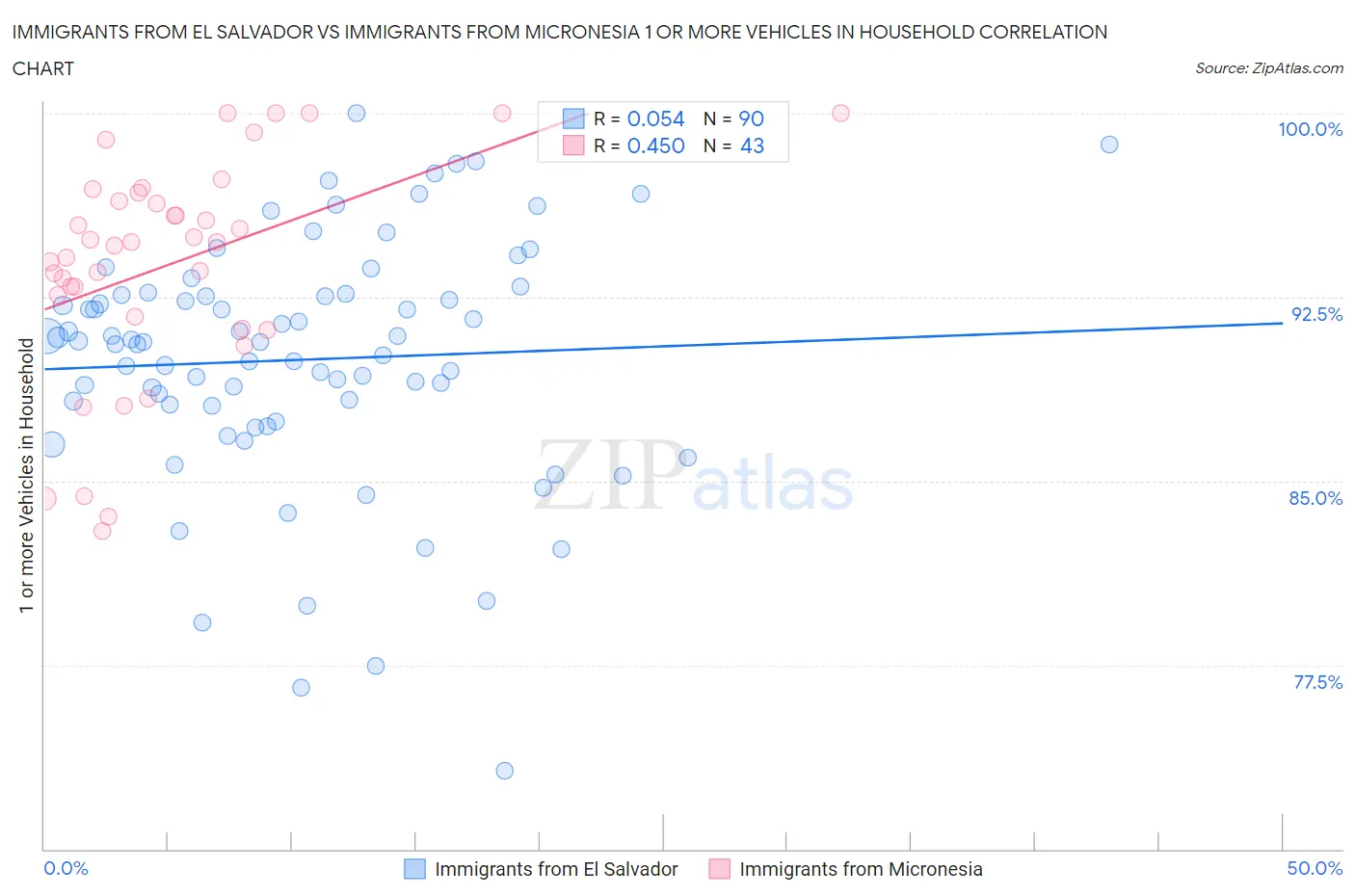 Immigrants from El Salvador vs Immigrants from Micronesia 1 or more Vehicles in Household