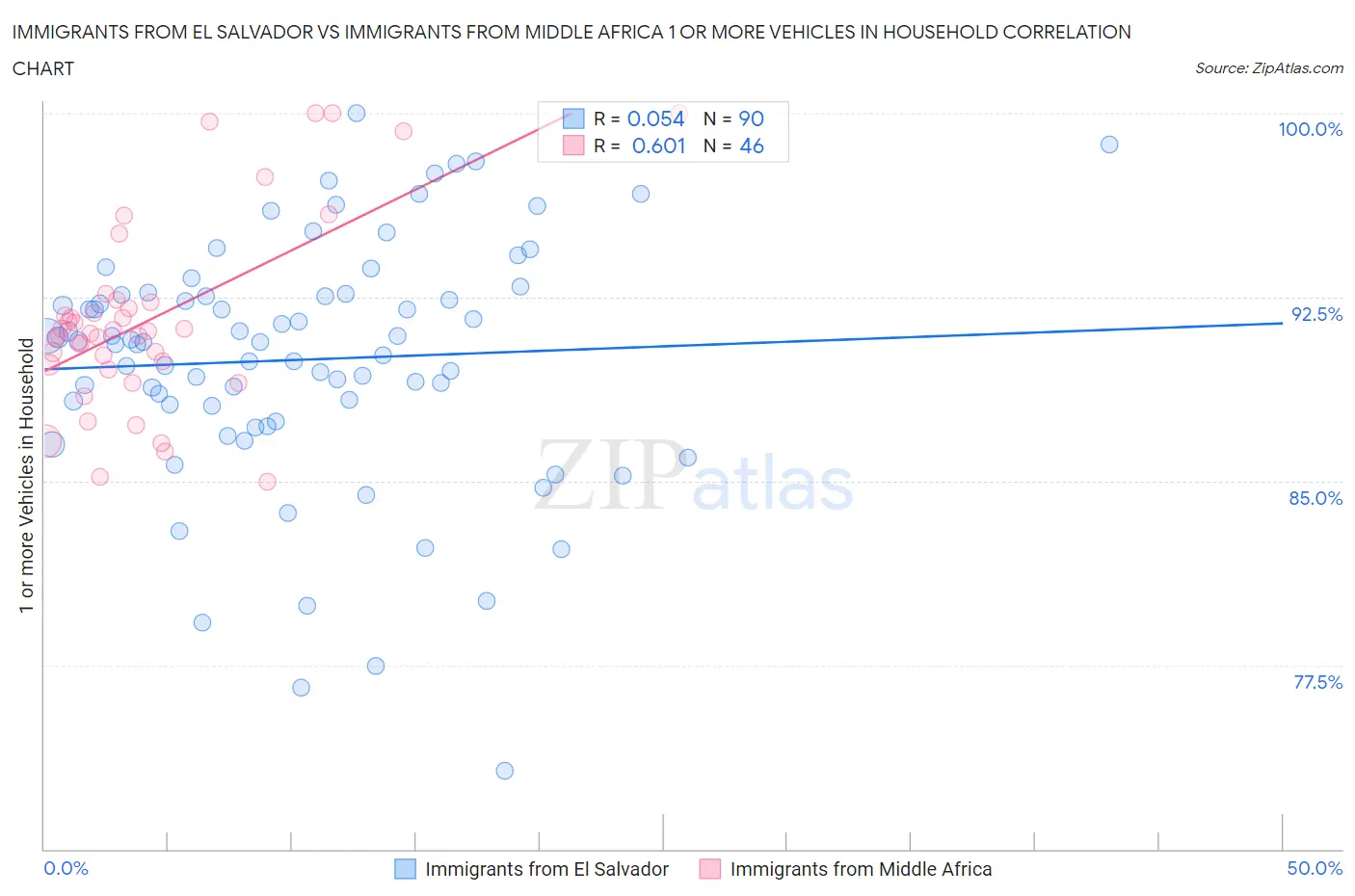 Immigrants from El Salvador vs Immigrants from Middle Africa 1 or more Vehicles in Household