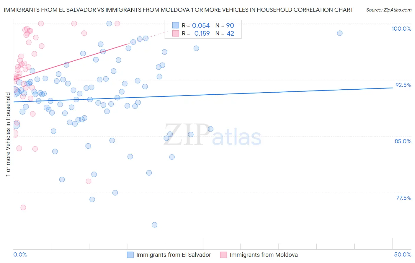 Immigrants from El Salvador vs Immigrants from Moldova 1 or more Vehicles in Household