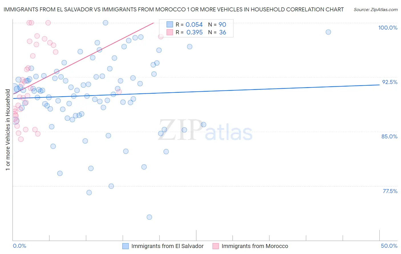 Immigrants from El Salvador vs Immigrants from Morocco 1 or more Vehicles in Household