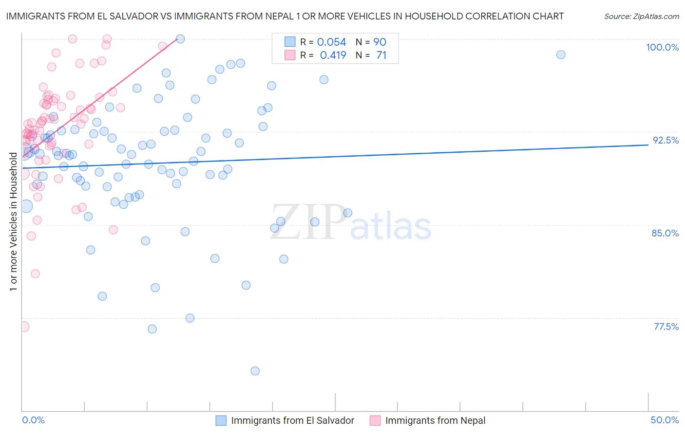 Immigrants from El Salvador vs Immigrants from Nepal 1 or more Vehicles in Household