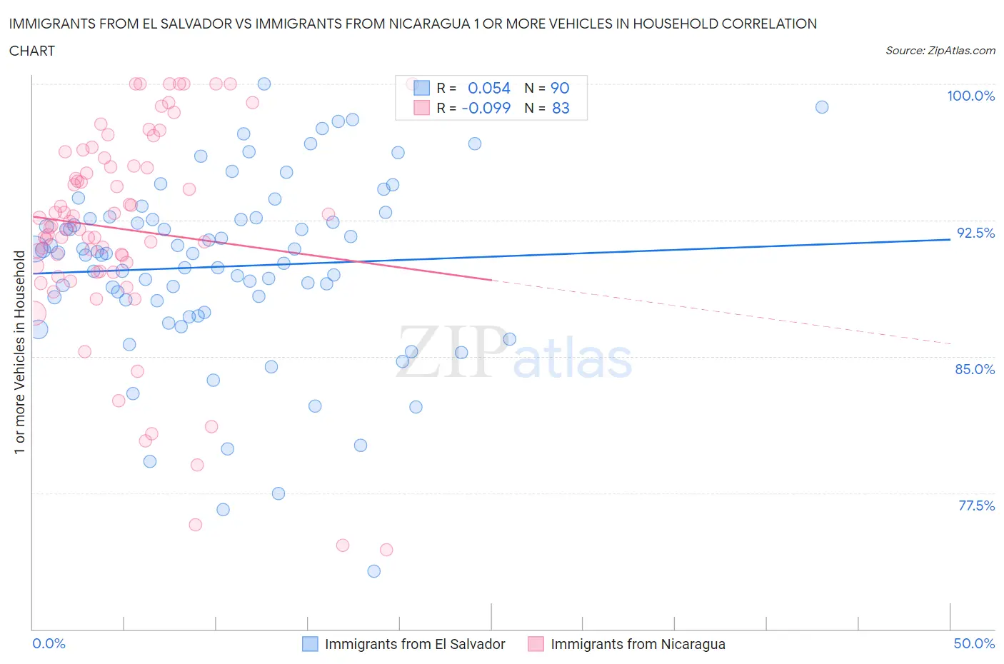 Immigrants from El Salvador vs Immigrants from Nicaragua 1 or more Vehicles in Household