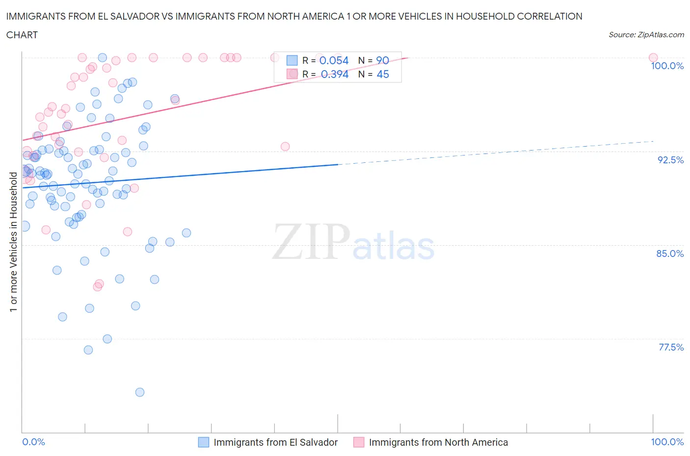 Immigrants from El Salvador vs Immigrants from North America 1 or more Vehicles in Household
