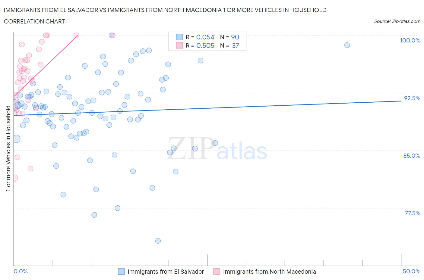 Immigrants from El Salvador vs Immigrants from North Macedonia 1 or more Vehicles in Household