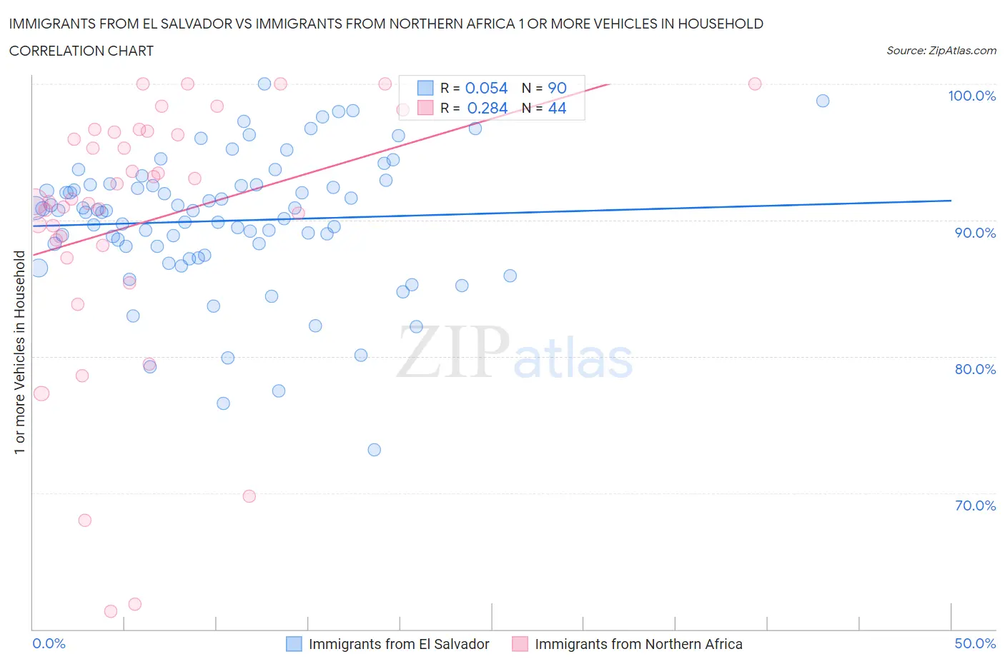 Immigrants from El Salvador vs Immigrants from Northern Africa 1 or more Vehicles in Household