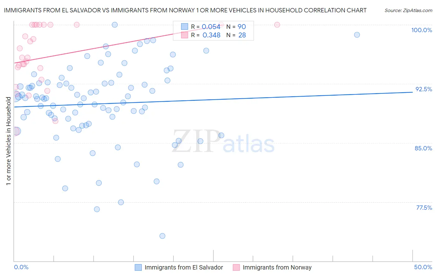 Immigrants from El Salvador vs Immigrants from Norway 1 or more Vehicles in Household