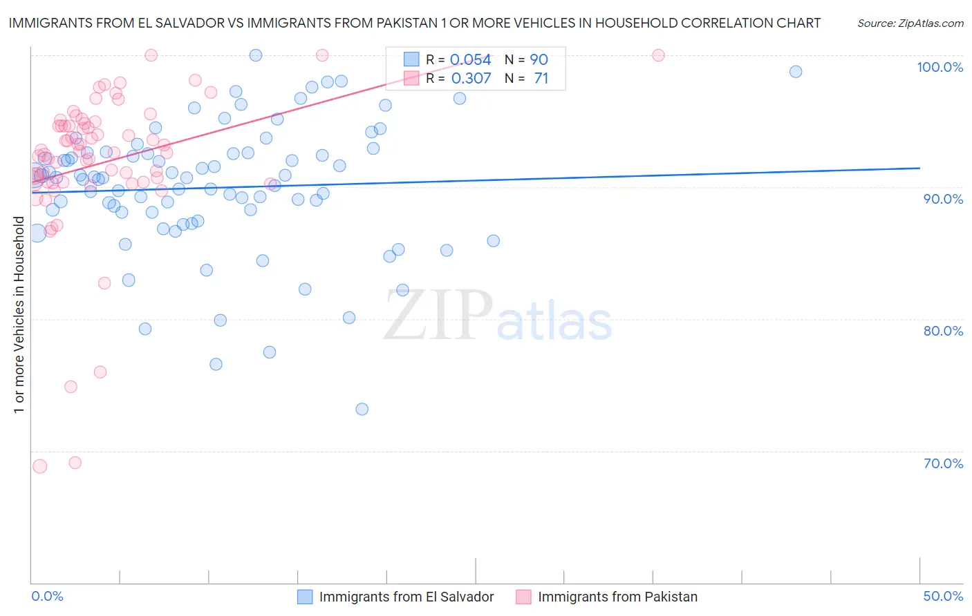 Immigrants from El Salvador vs Immigrants from Pakistan 1 or more Vehicles in Household