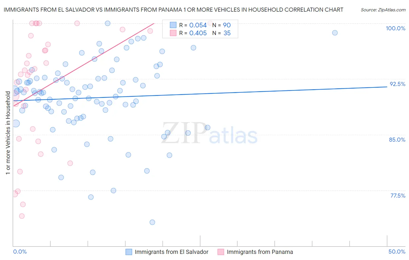 Immigrants from El Salvador vs Immigrants from Panama 1 or more Vehicles in Household