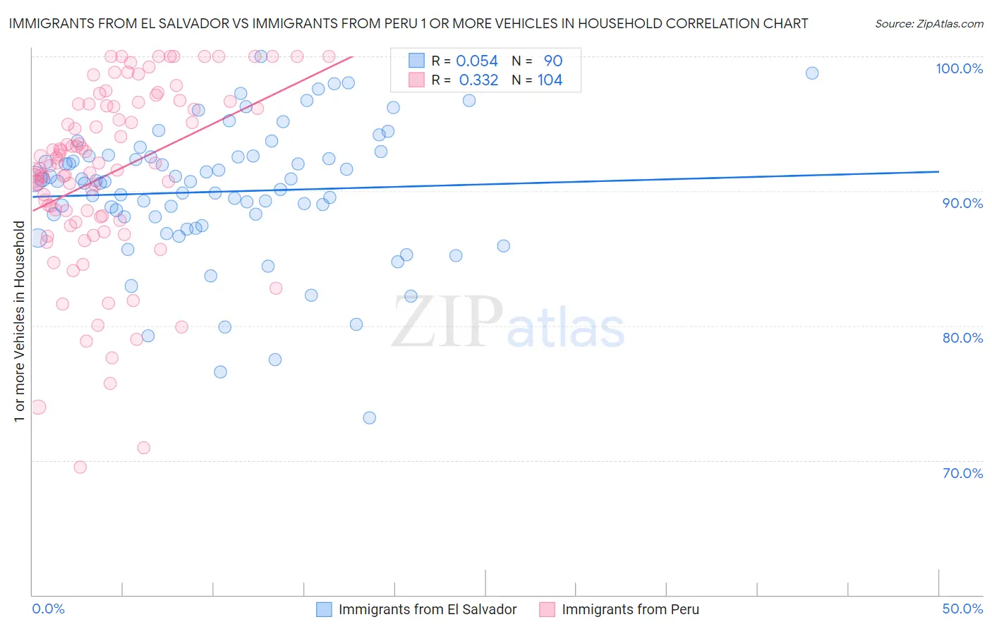 Immigrants from El Salvador vs Immigrants from Peru 1 or more Vehicles in Household