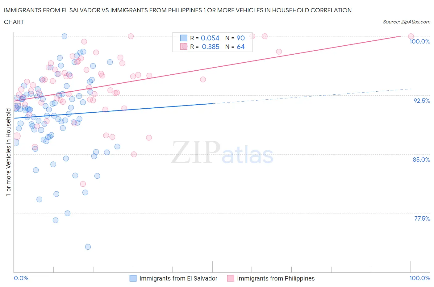Immigrants from El Salvador vs Immigrants from Philippines 1 or more Vehicles in Household