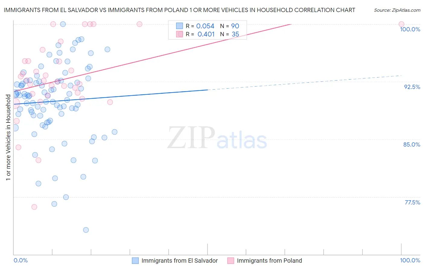 Immigrants from El Salvador vs Immigrants from Poland 1 or more Vehicles in Household