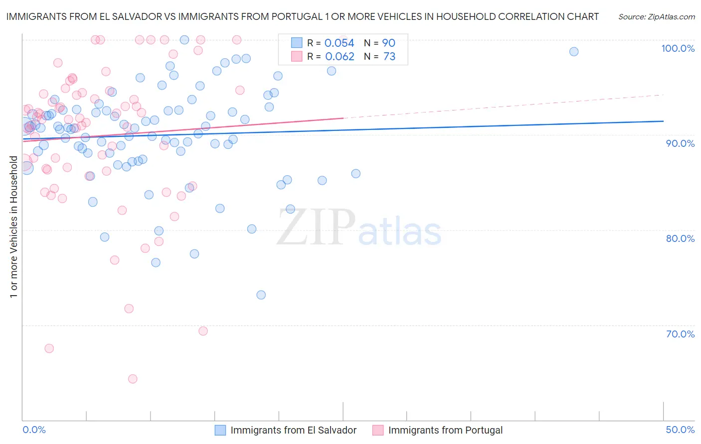 Immigrants from El Salvador vs Immigrants from Portugal 1 or more Vehicles in Household