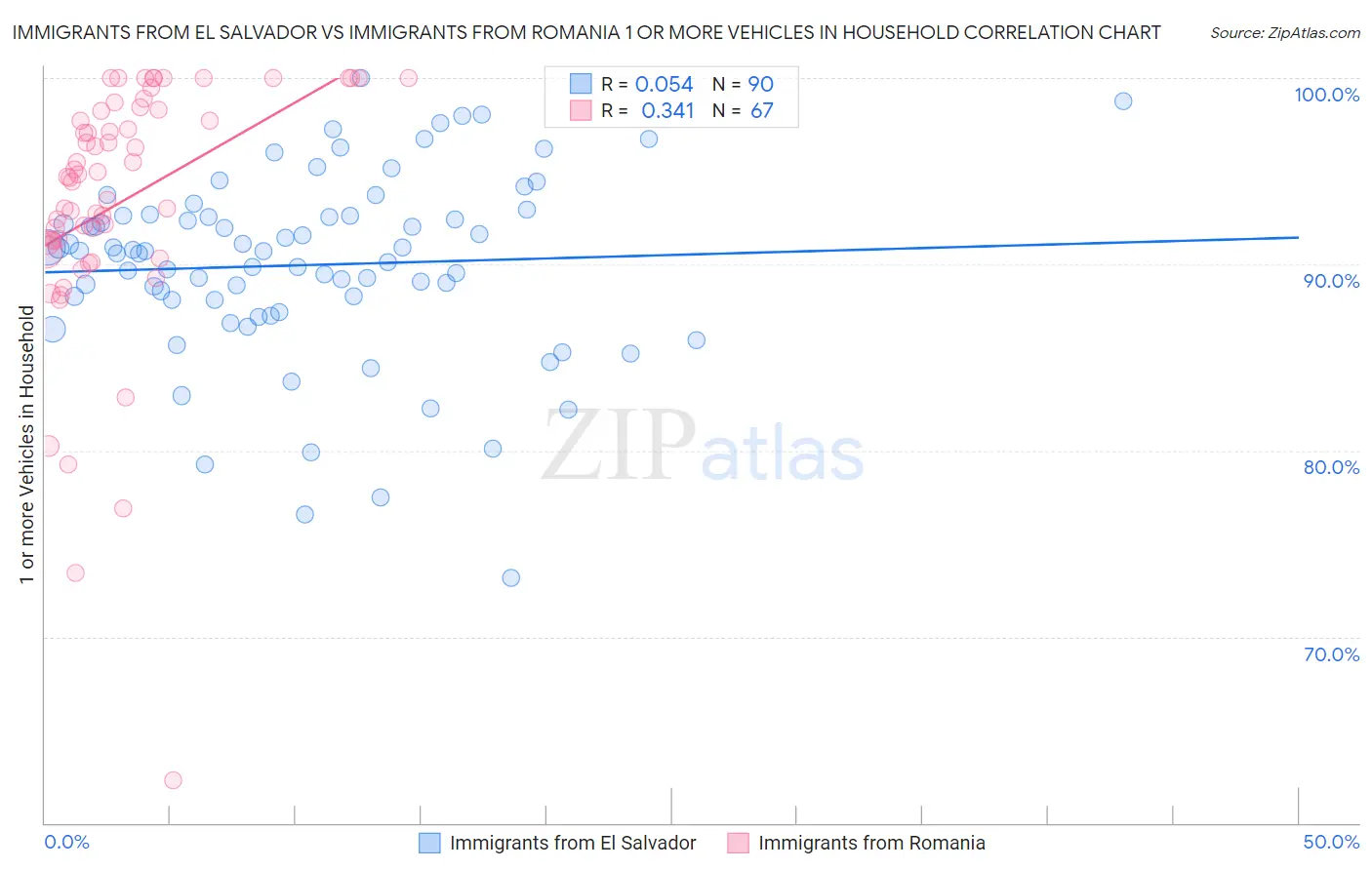 Immigrants from El Salvador vs Immigrants from Romania 1 or more Vehicles in Household