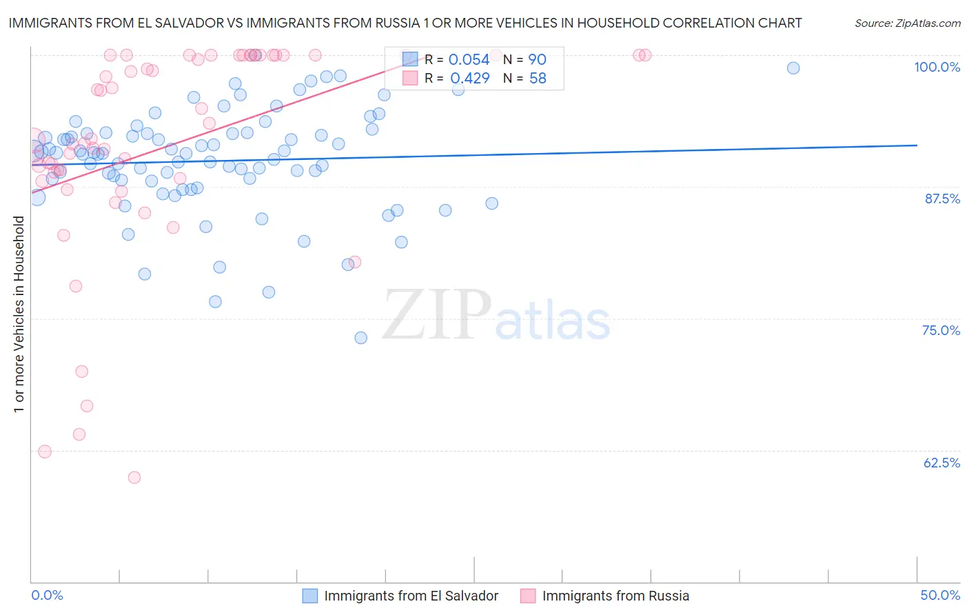 Immigrants from El Salvador vs Immigrants from Russia 1 or more Vehicles in Household