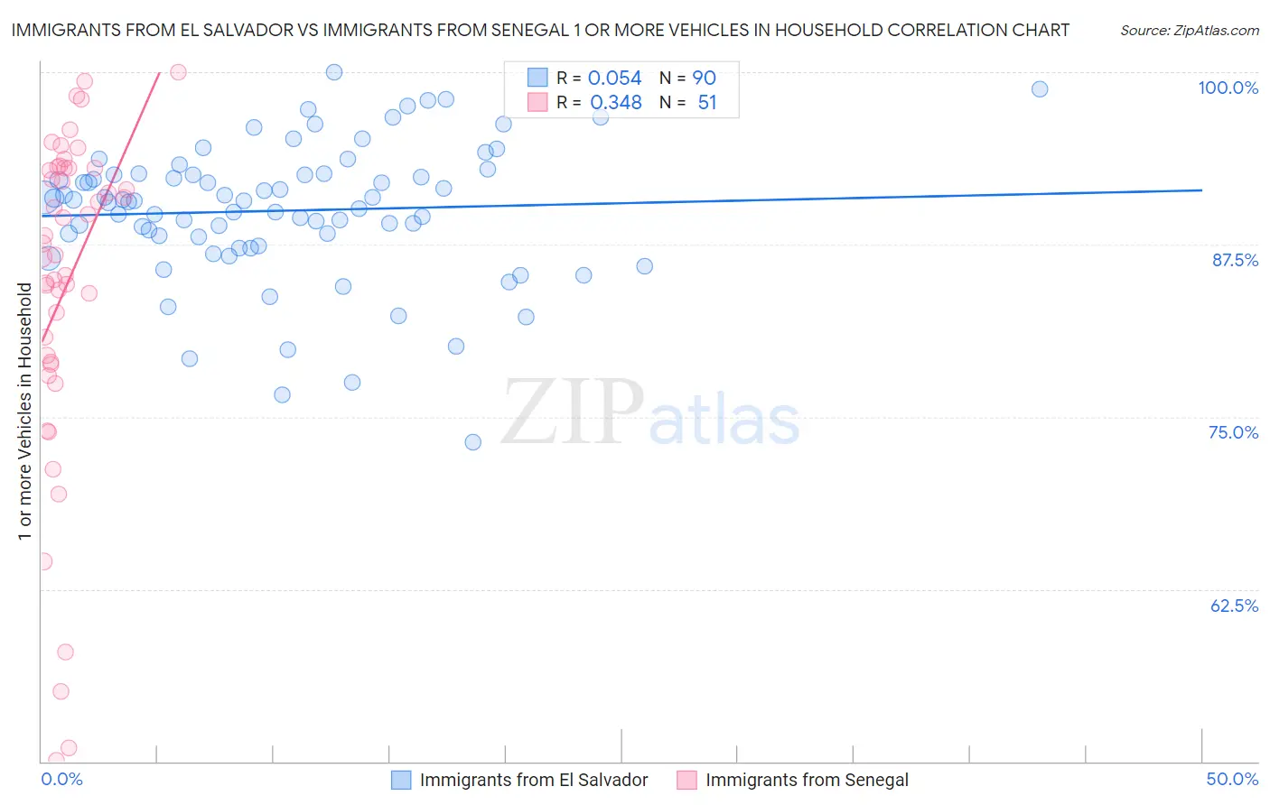 Immigrants from El Salvador vs Immigrants from Senegal 1 or more Vehicles in Household