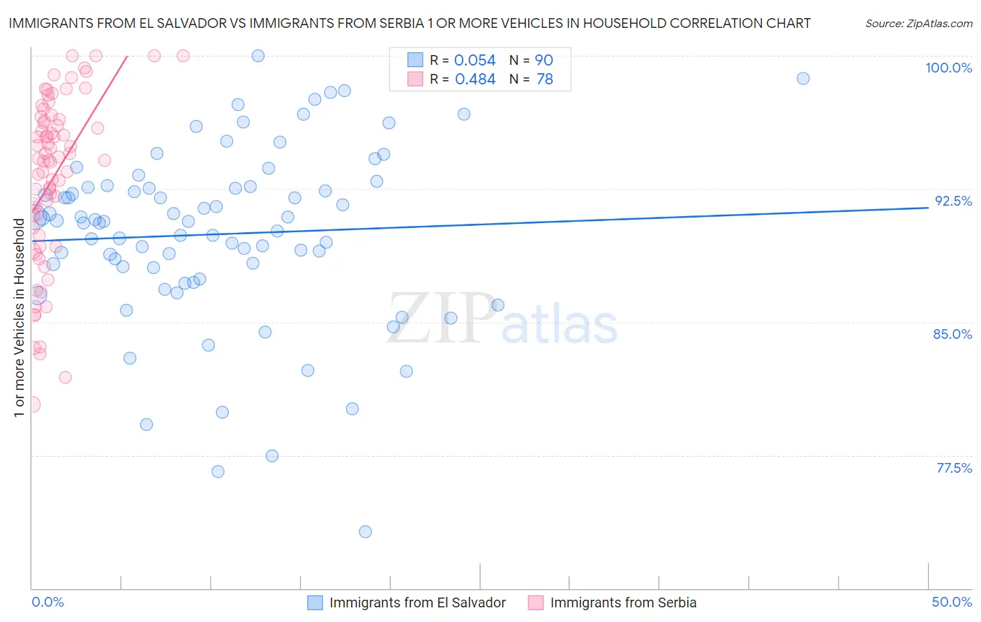 Immigrants from El Salvador vs Immigrants from Serbia 1 or more Vehicles in Household