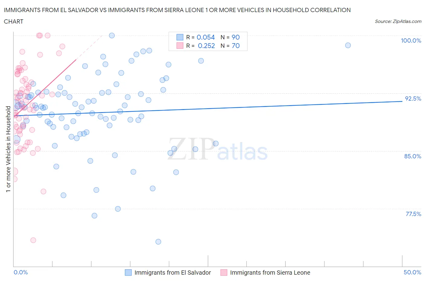 Immigrants from El Salvador vs Immigrants from Sierra Leone 1 or more Vehicles in Household