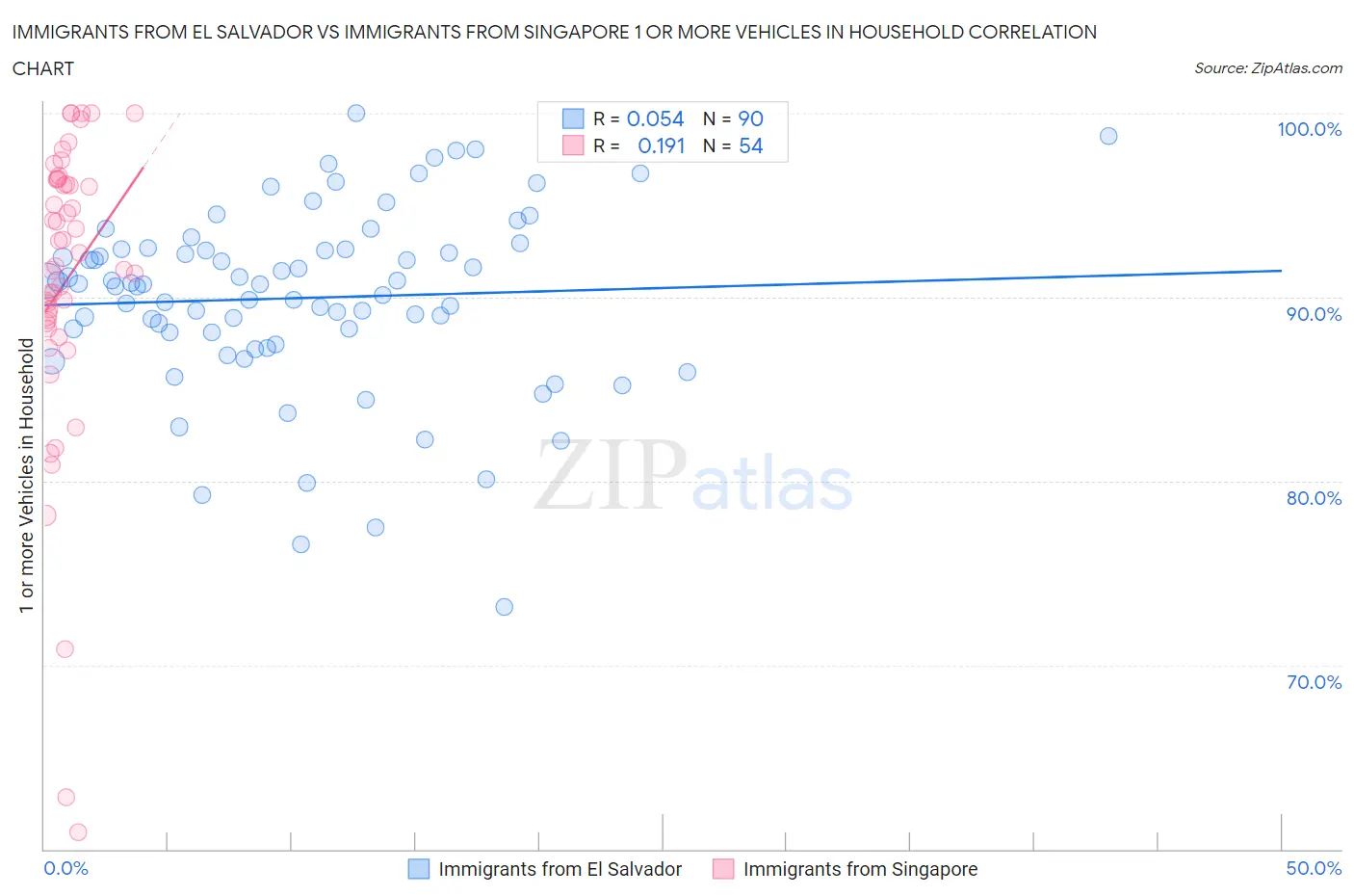 Immigrants from El Salvador vs Immigrants from Singapore 1 or more Vehicles in Household