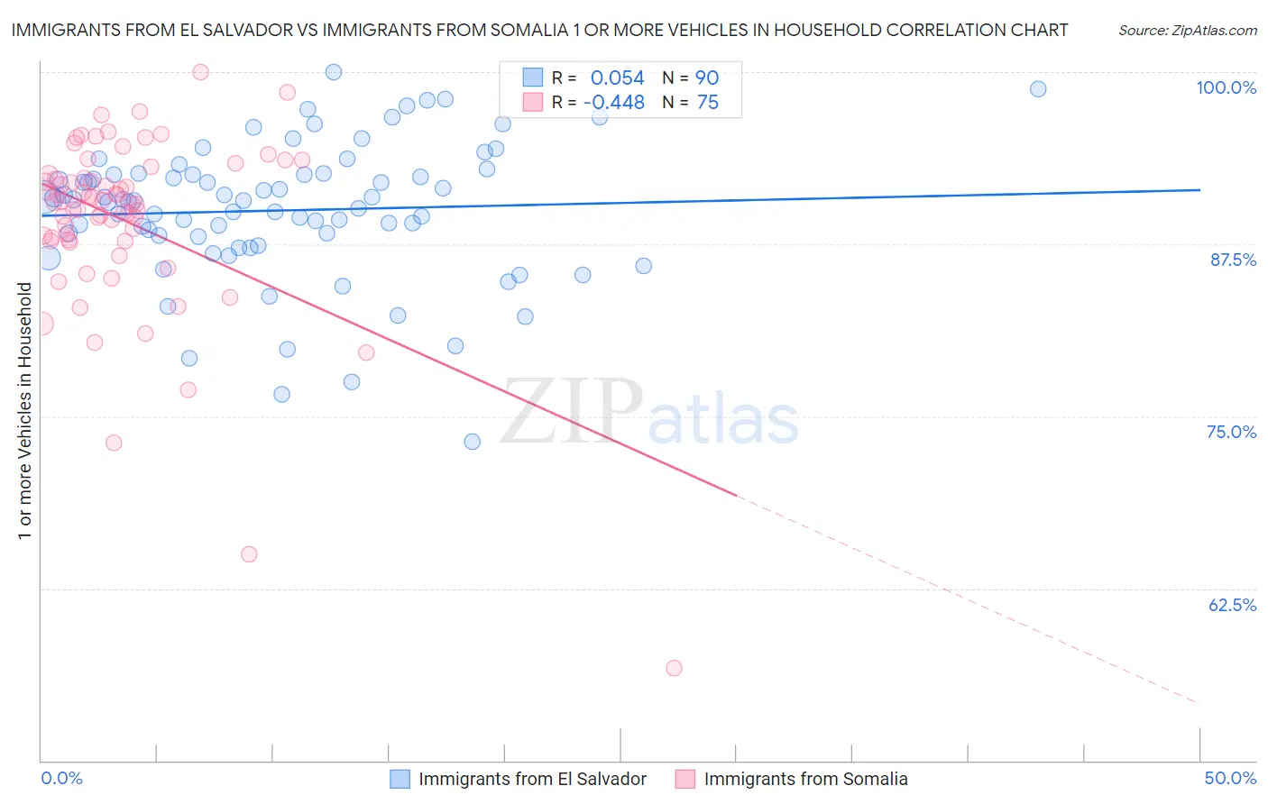 Immigrants from El Salvador vs Immigrants from Somalia 1 or more Vehicles in Household
