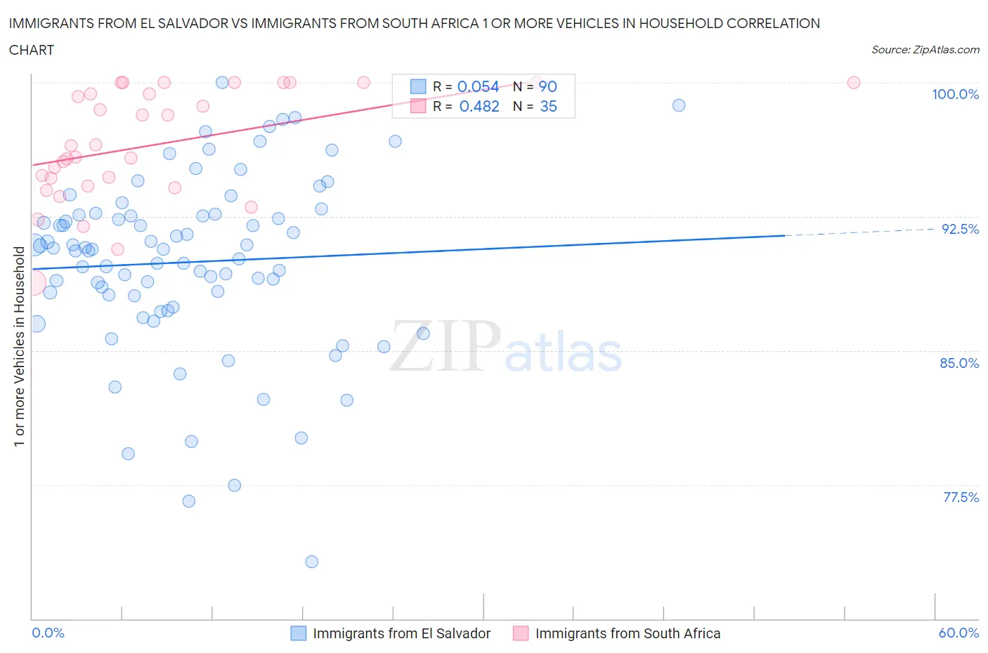 Immigrants from El Salvador vs Immigrants from South Africa 1 or more Vehicles in Household
