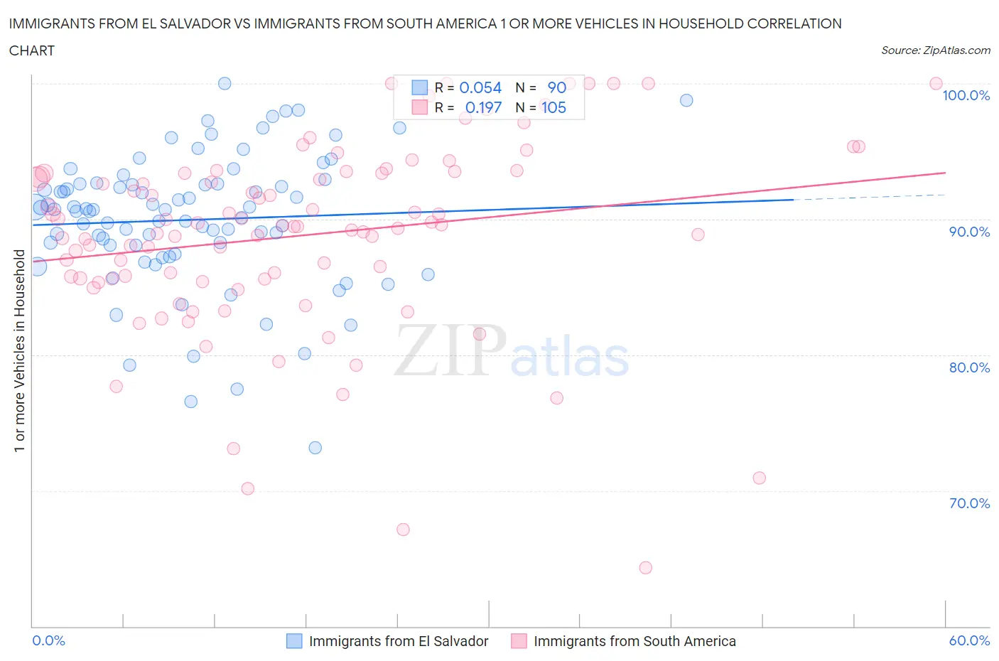 Immigrants from El Salvador vs Immigrants from South America 1 or more Vehicles in Household