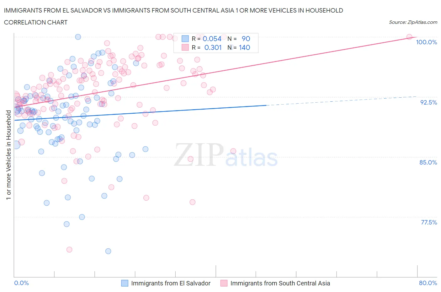 Immigrants from El Salvador vs Immigrants from South Central Asia 1 or more Vehicles in Household