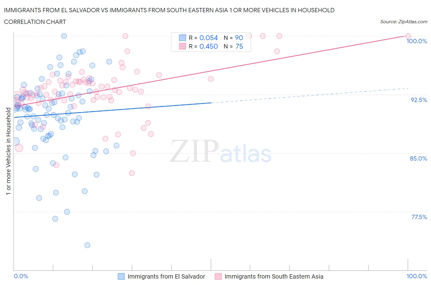 Immigrants from El Salvador vs Immigrants from South Eastern Asia 1 or more Vehicles in Household