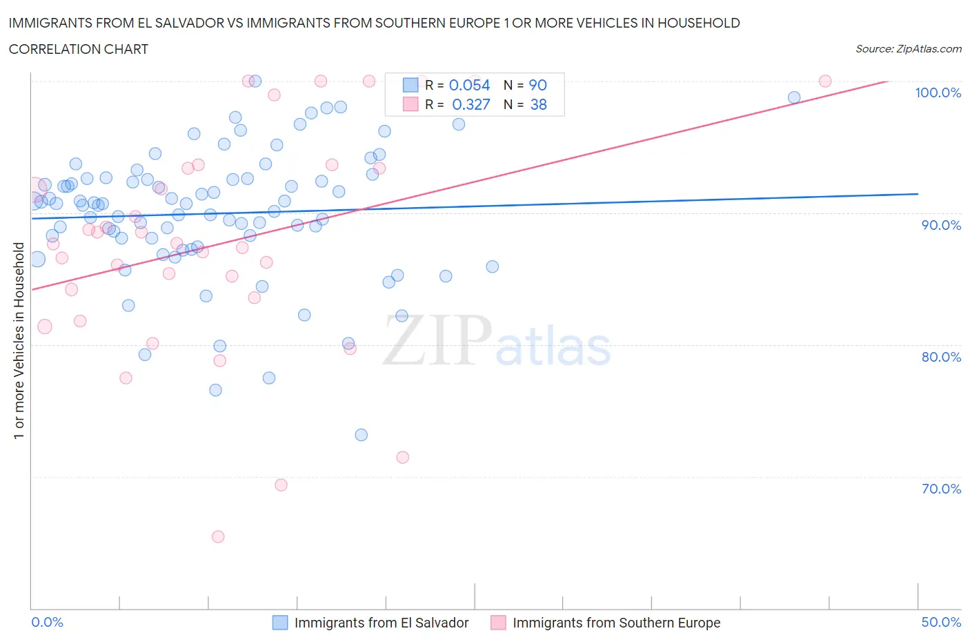 Immigrants from El Salvador vs Immigrants from Southern Europe 1 or more Vehicles in Household