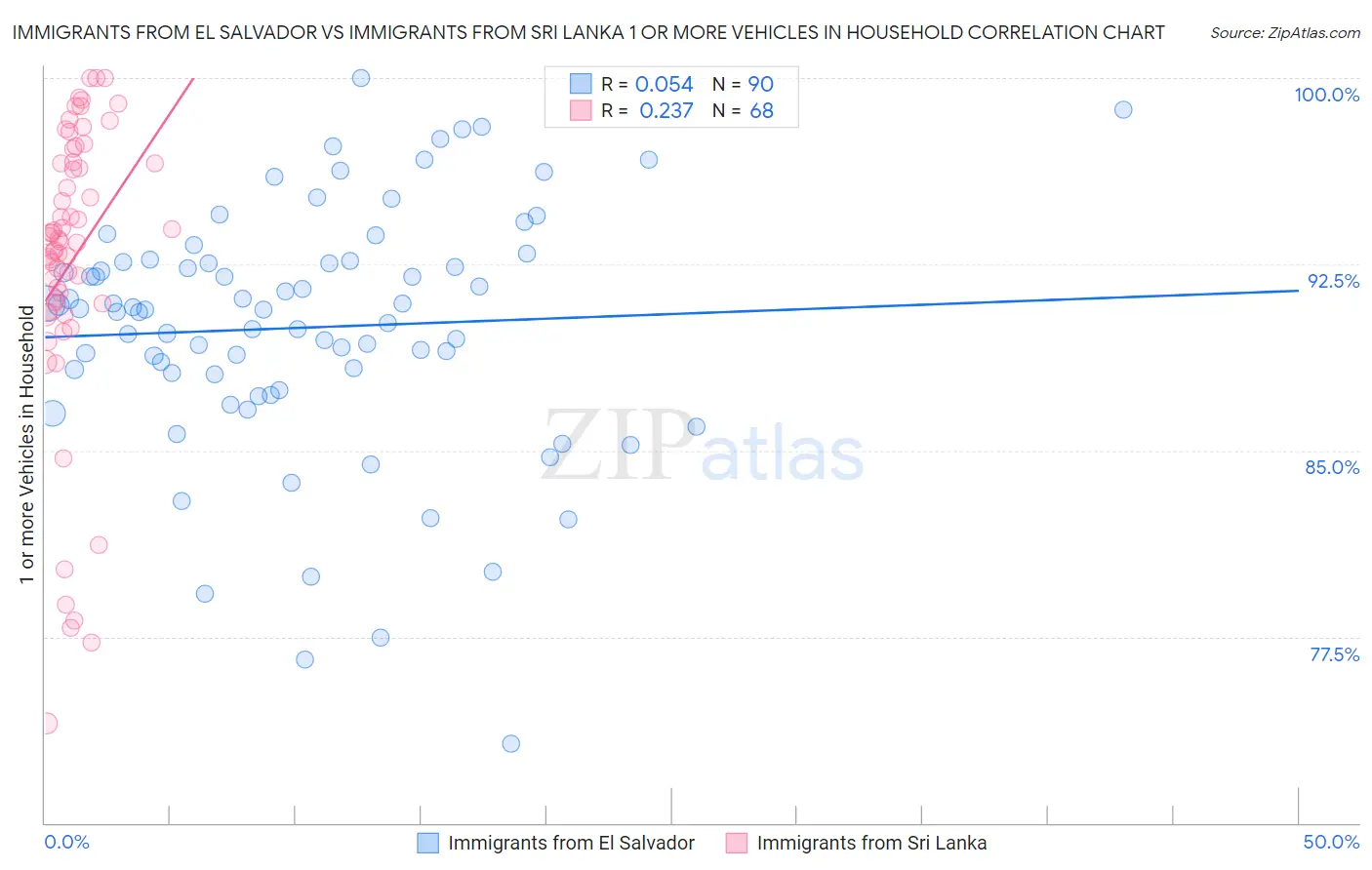 Immigrants from El Salvador vs Immigrants from Sri Lanka 1 or more Vehicles in Household