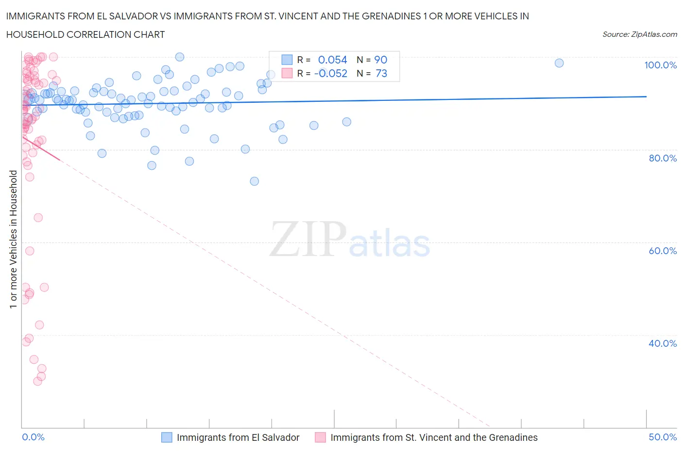 Immigrants from El Salvador vs Immigrants from St. Vincent and the Grenadines 1 or more Vehicles in Household