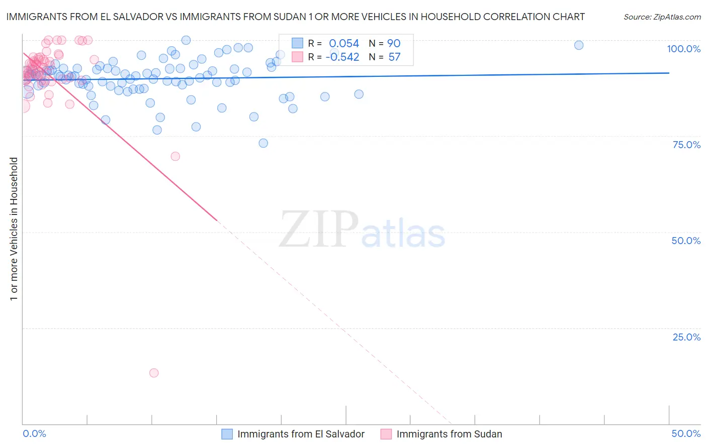 Immigrants from El Salvador vs Immigrants from Sudan 1 or more Vehicles in Household