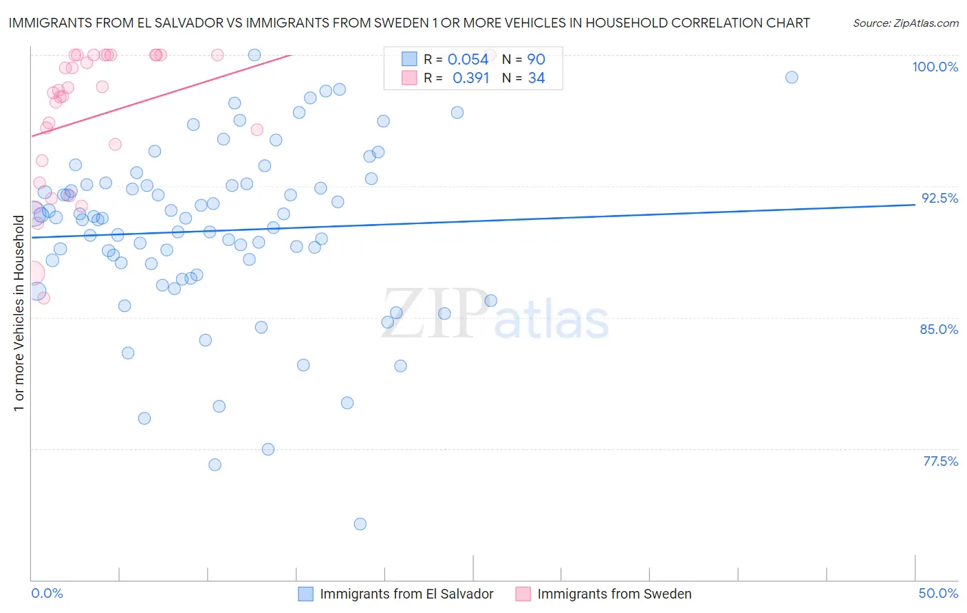 Immigrants from El Salvador vs Immigrants from Sweden 1 or more Vehicles in Household