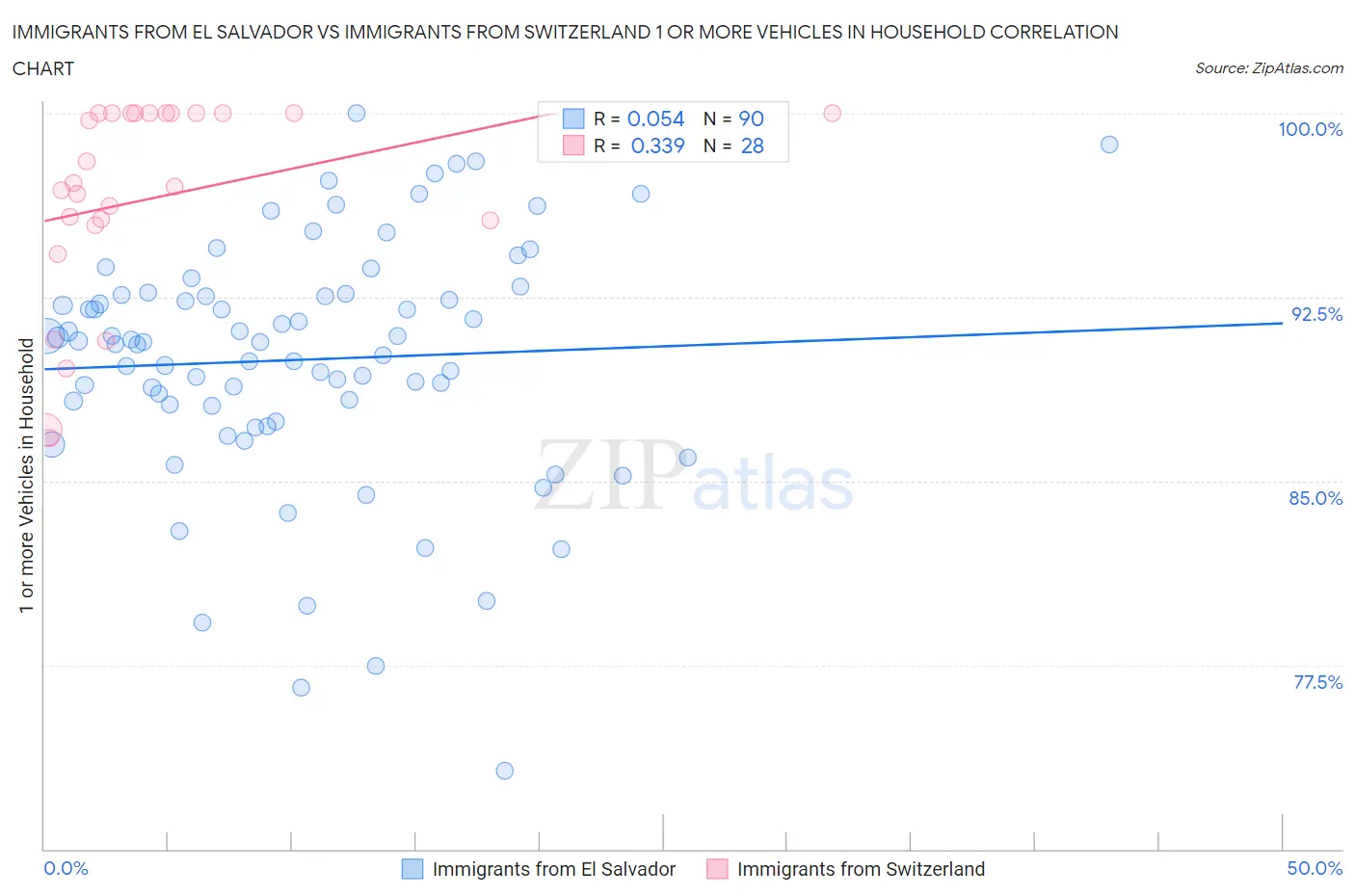 Immigrants from El Salvador vs Immigrants from Switzerland 1 or more Vehicles in Household
