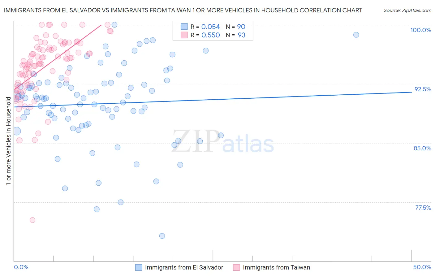 Immigrants from El Salvador vs Immigrants from Taiwan 1 or more Vehicles in Household