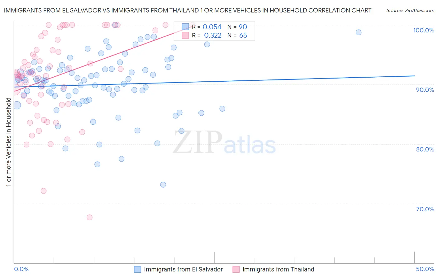Immigrants from El Salvador vs Immigrants from Thailand 1 or more Vehicles in Household