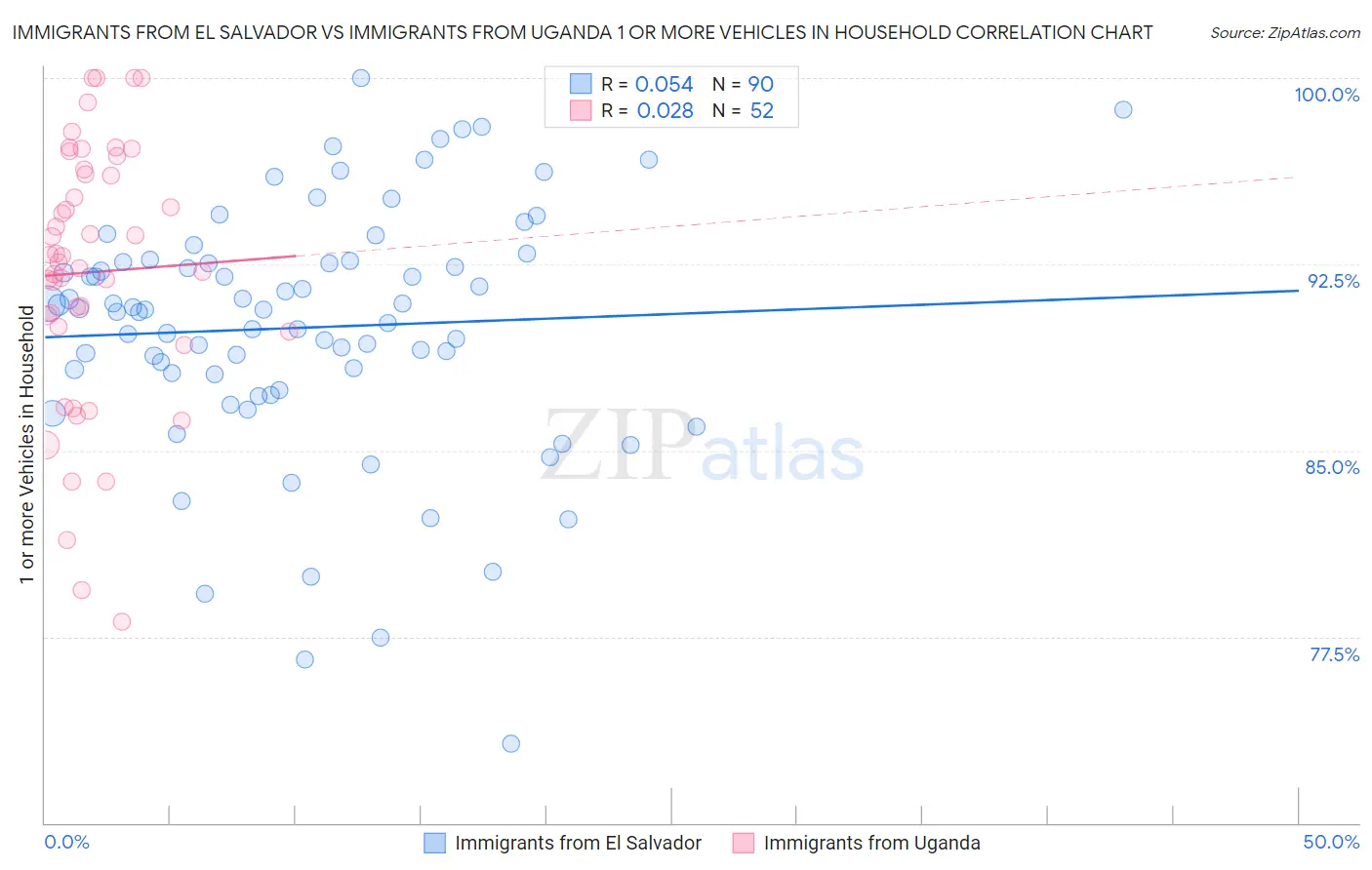 Immigrants from El Salvador vs Immigrants from Uganda 1 or more Vehicles in Household