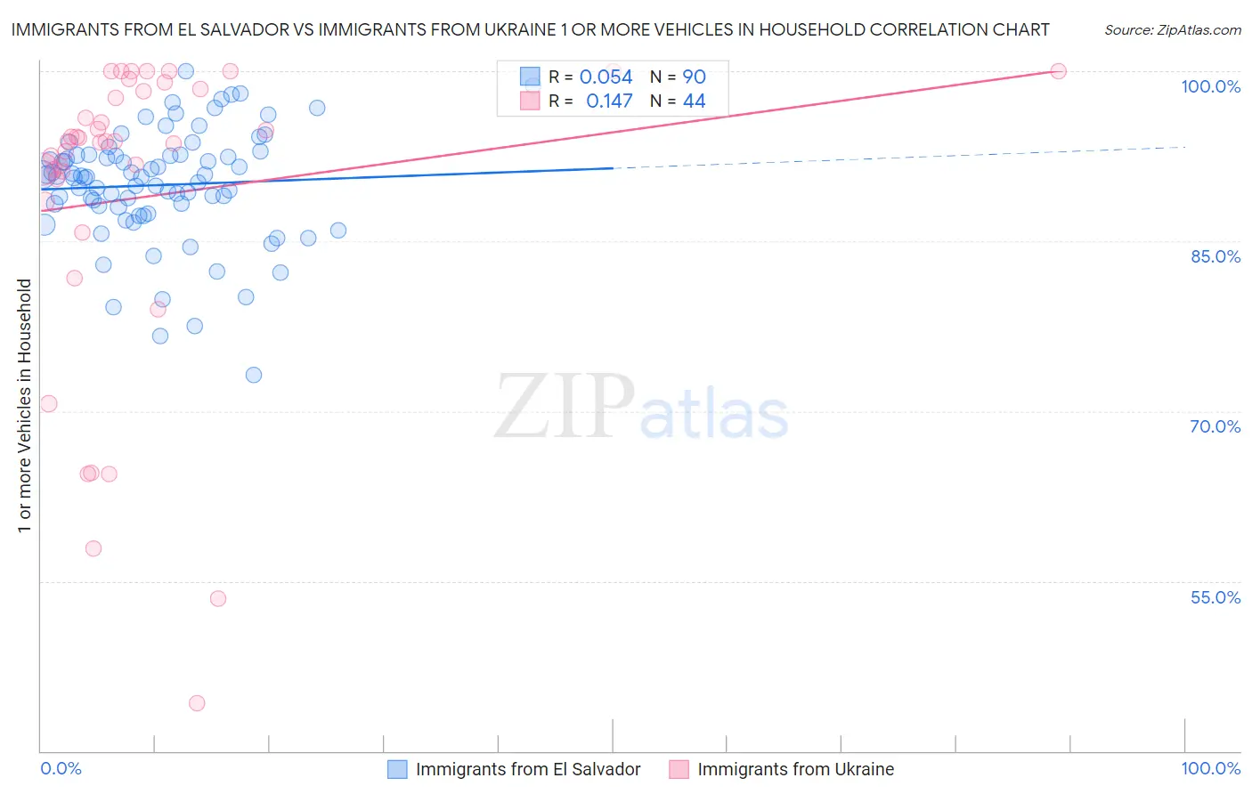 Immigrants from El Salvador vs Immigrants from Ukraine 1 or more Vehicles in Household