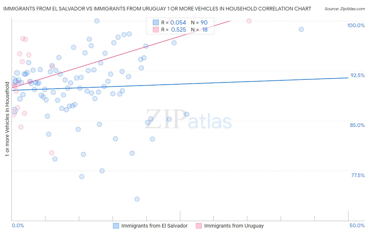 Immigrants from El Salvador vs Immigrants from Uruguay 1 or more Vehicles in Household