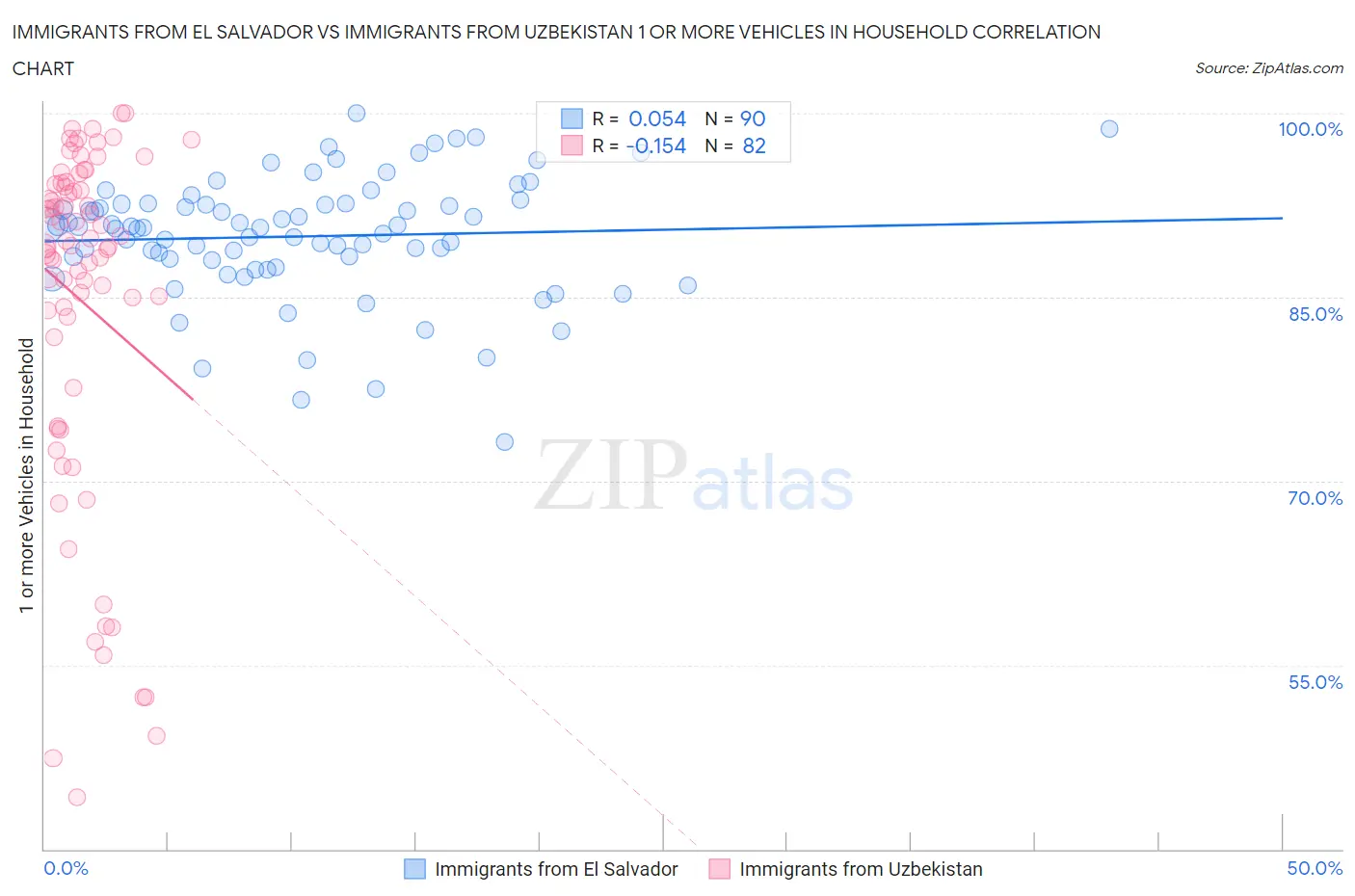 Immigrants from El Salvador vs Immigrants from Uzbekistan 1 or more Vehicles in Household