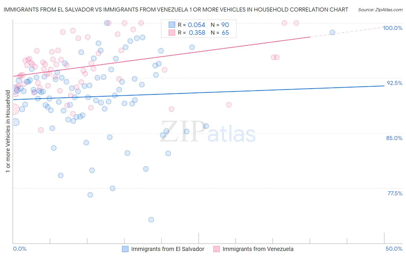 Immigrants from El Salvador vs Immigrants from Venezuela 1 or more Vehicles in Household