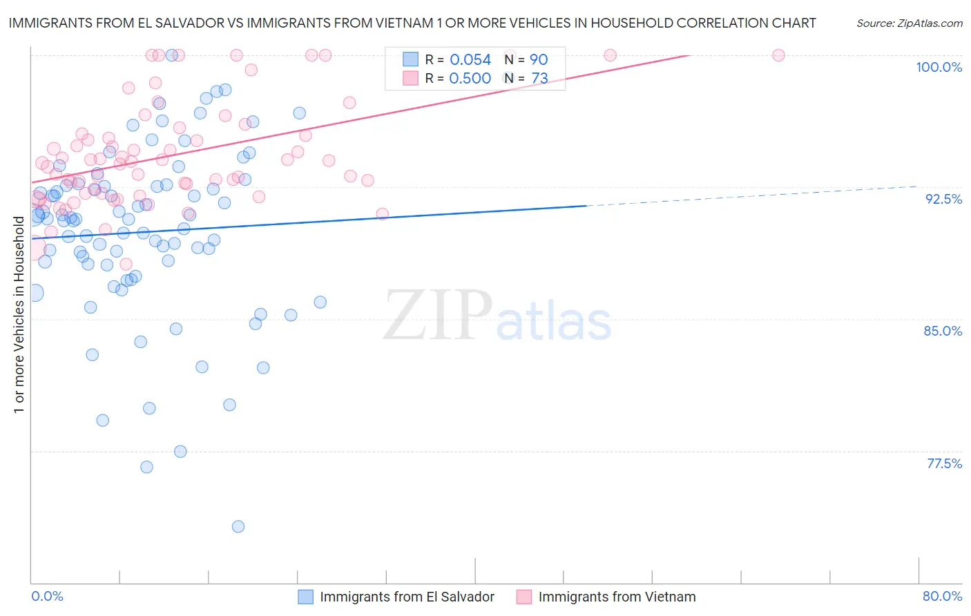 Immigrants from El Salvador vs Immigrants from Vietnam 1 or more Vehicles in Household