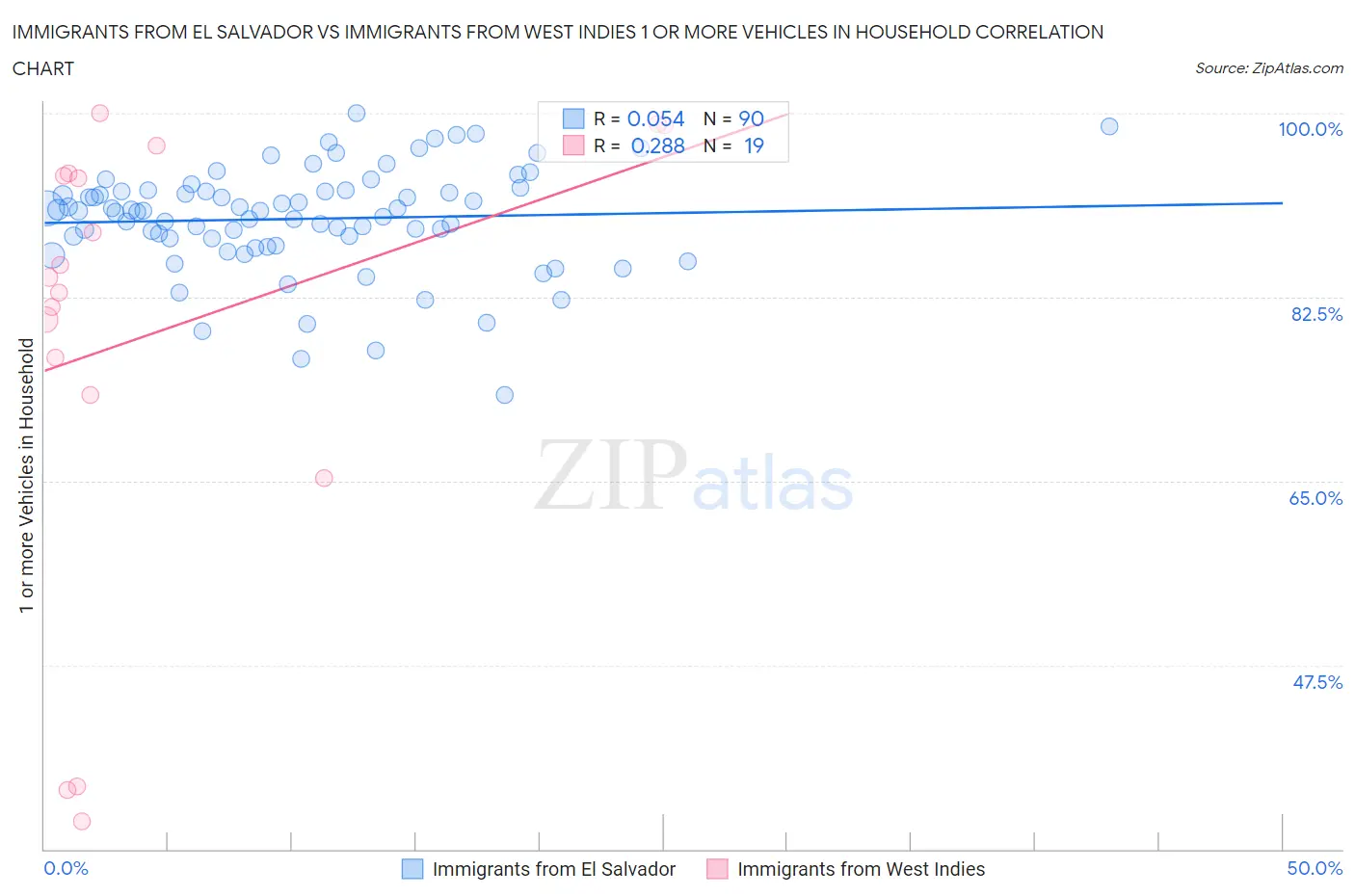 Immigrants from El Salvador vs Immigrants from West Indies 1 or more Vehicles in Household