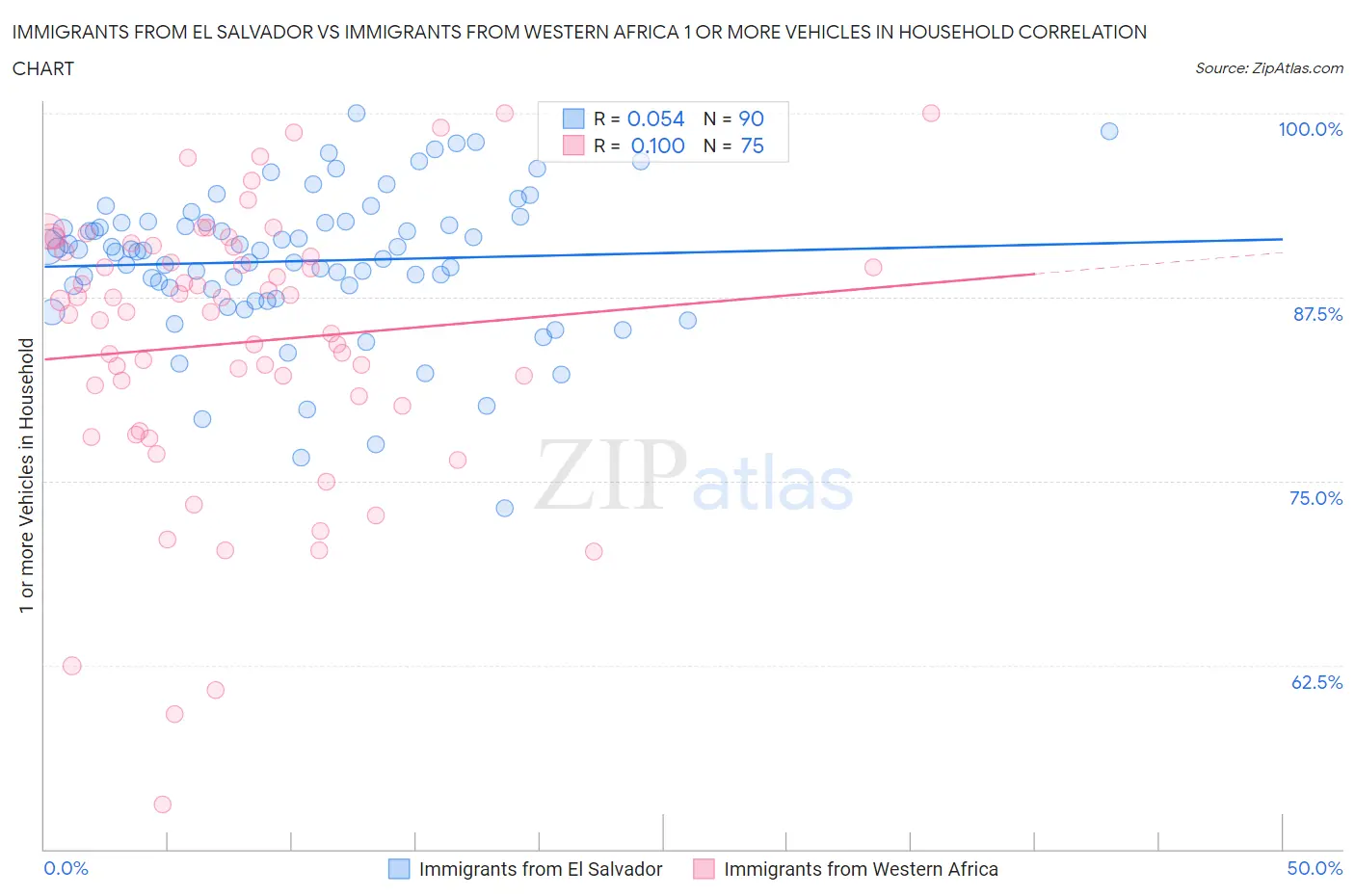 Immigrants from El Salvador vs Immigrants from Western Africa 1 or more Vehicles in Household