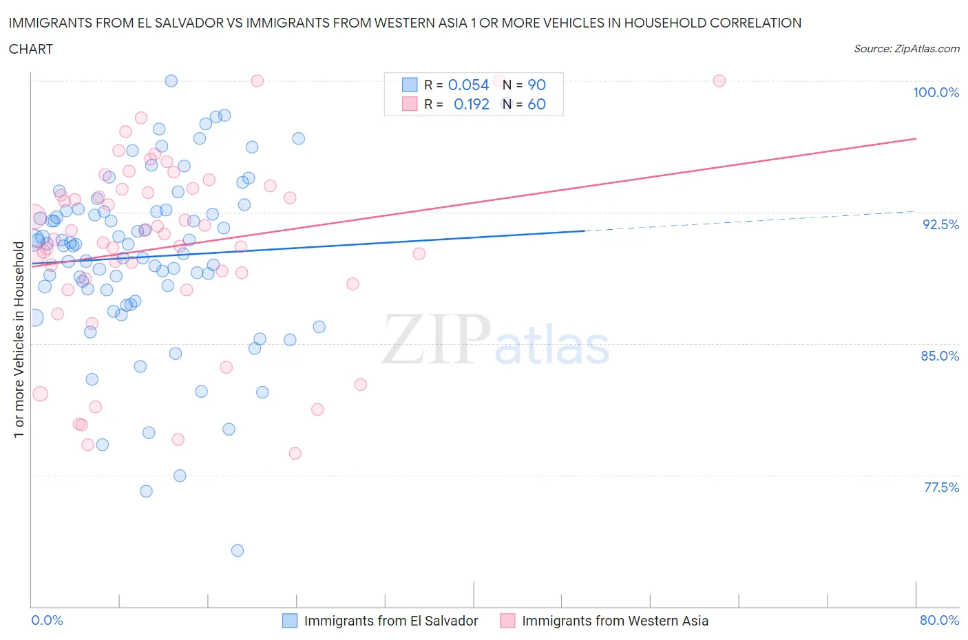 Immigrants from El Salvador vs Immigrants from Western Asia 1 or more Vehicles in Household