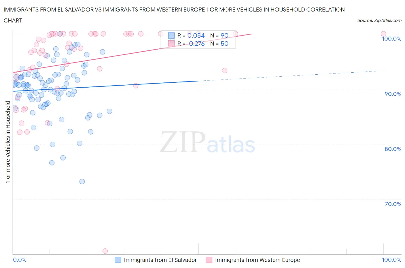 Immigrants from El Salvador vs Immigrants from Western Europe 1 or more Vehicles in Household